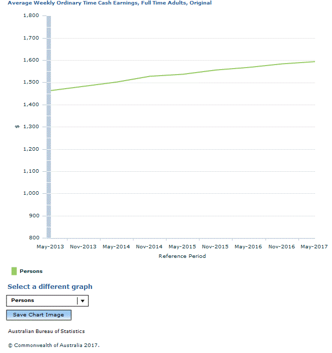 Graph Image for Average Weekly Ordinary Time Cash Earnings, Full Time Adults, Original